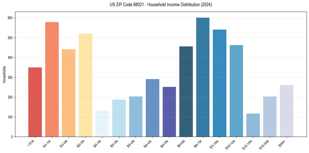 Income Distribution for 