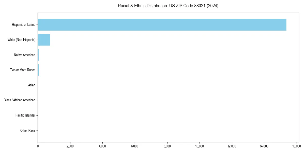 Bar chart showing racial distribution in  for 2024