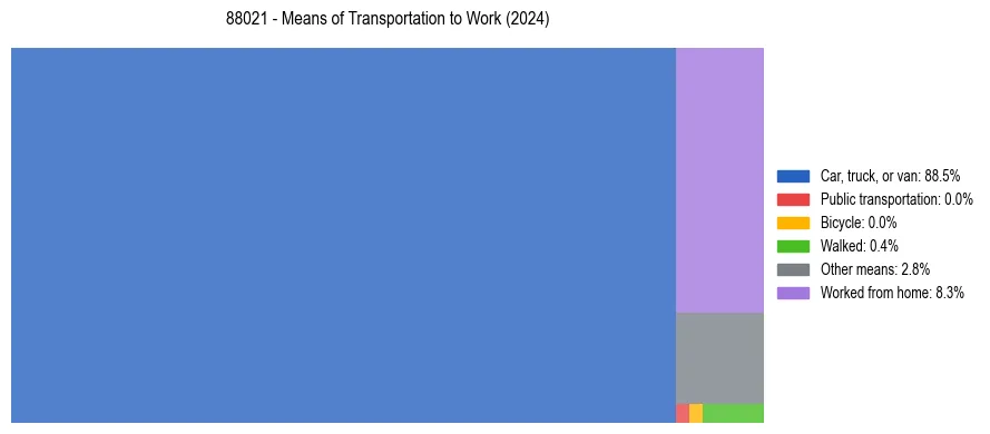 Commute modes in US ZIP Code 88021