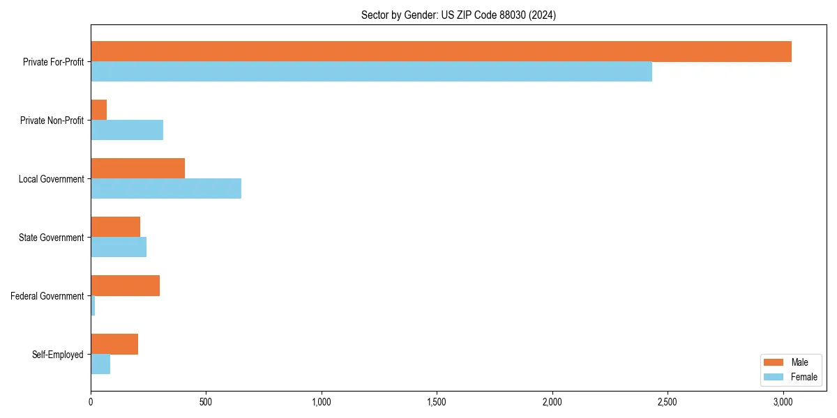 Employment sector breakdown by gender in 