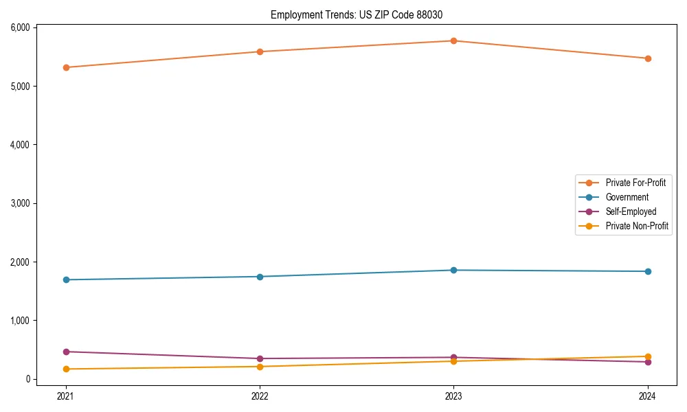 Long-term employment trends in 