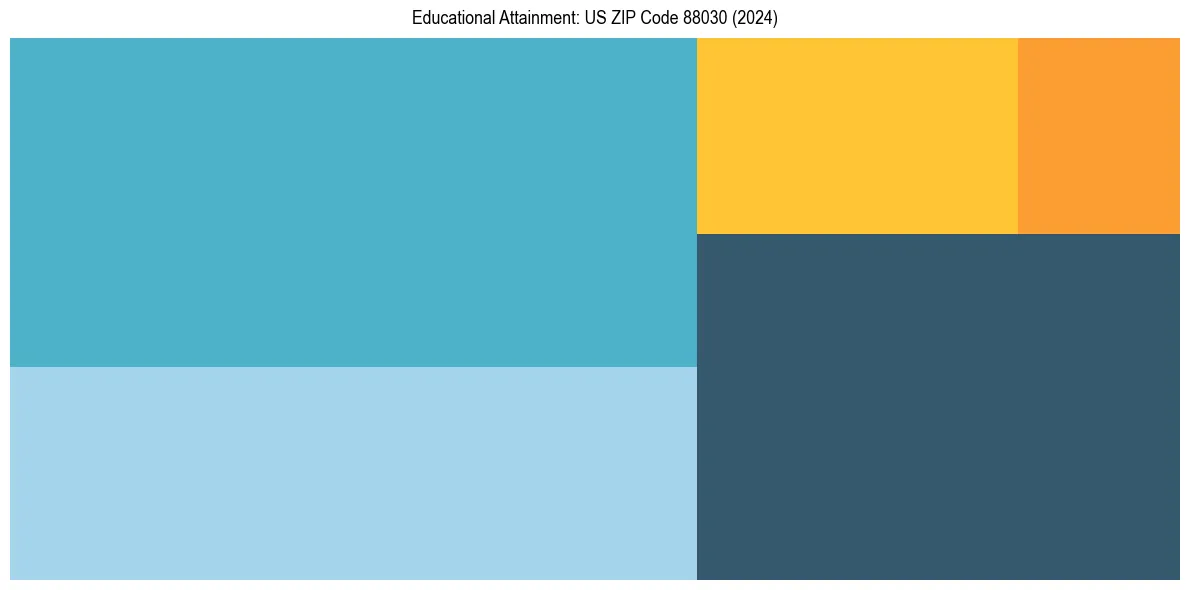 Education Treemap for  in 2024