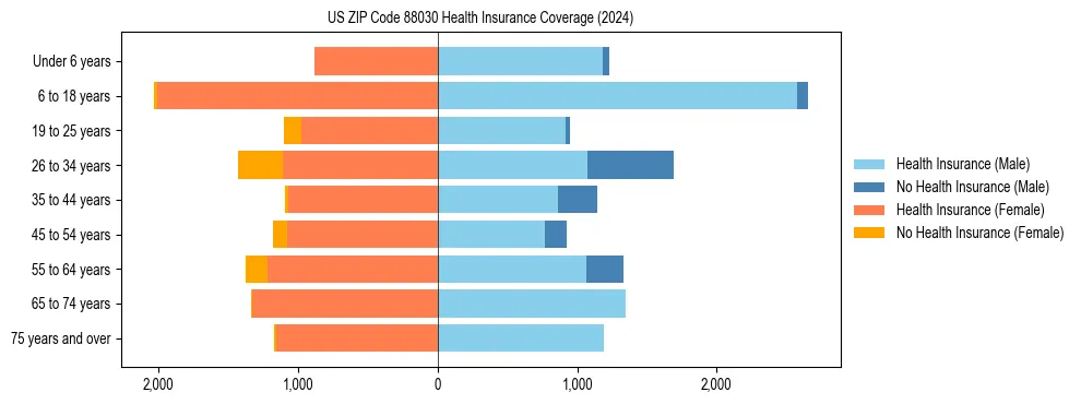 Health insurance pyramid for US ZIP Code 88030