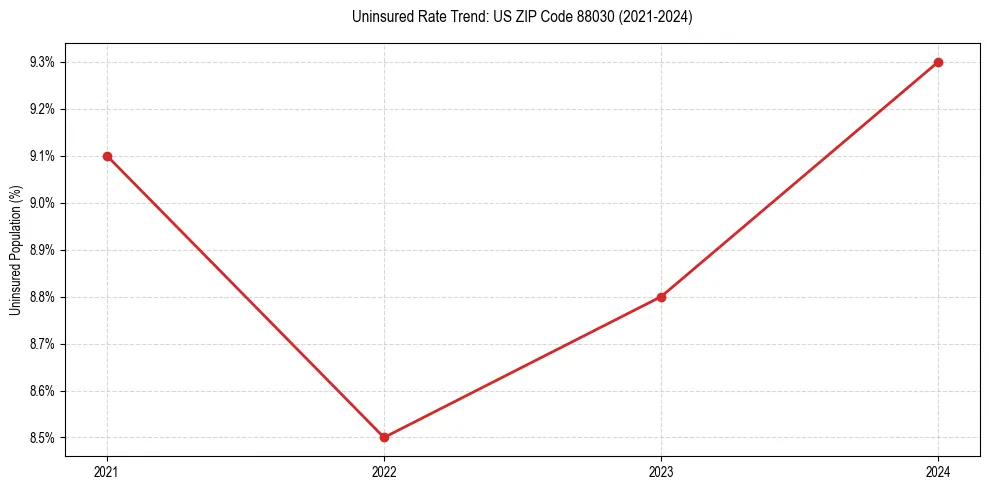 Uninsured trend chart for US ZIP Code 88030