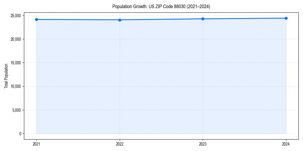 Population trends in 