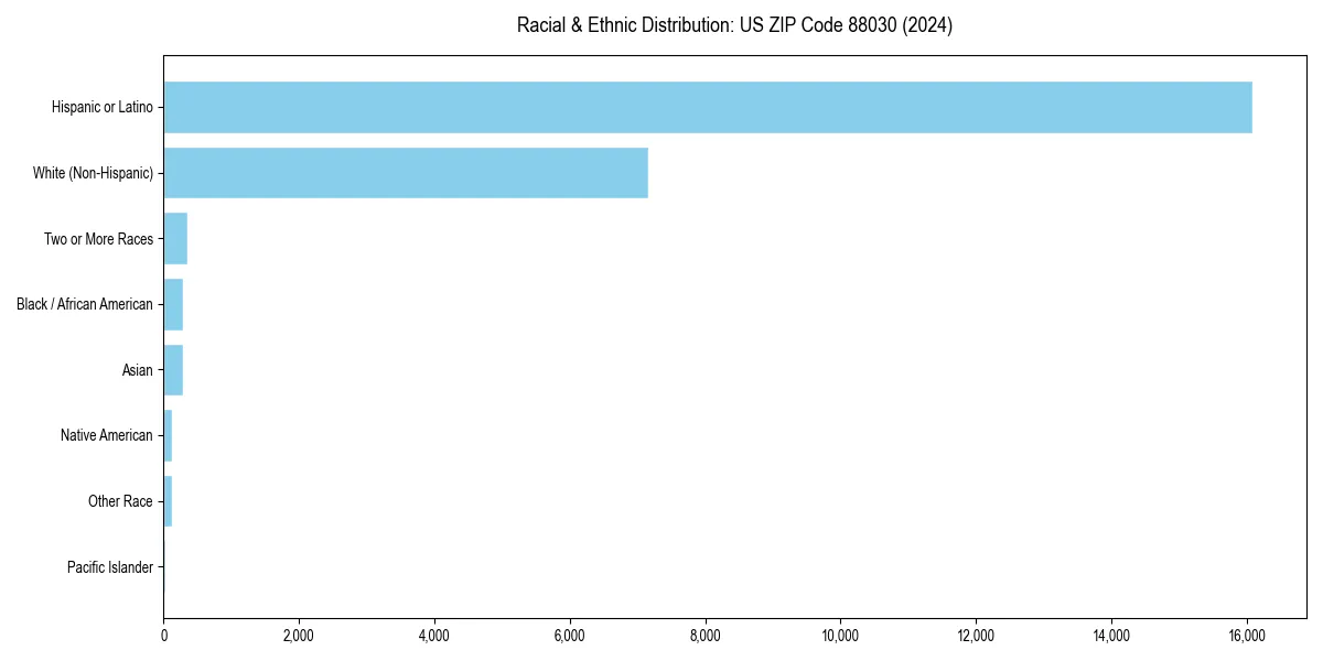Bar chart showing racial distribution in  for 2024