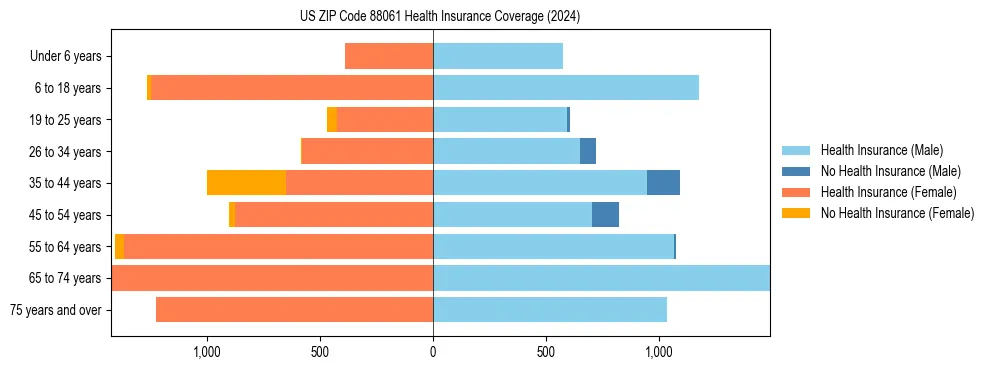 Health insurance pyramid for US ZIP Code 88061
