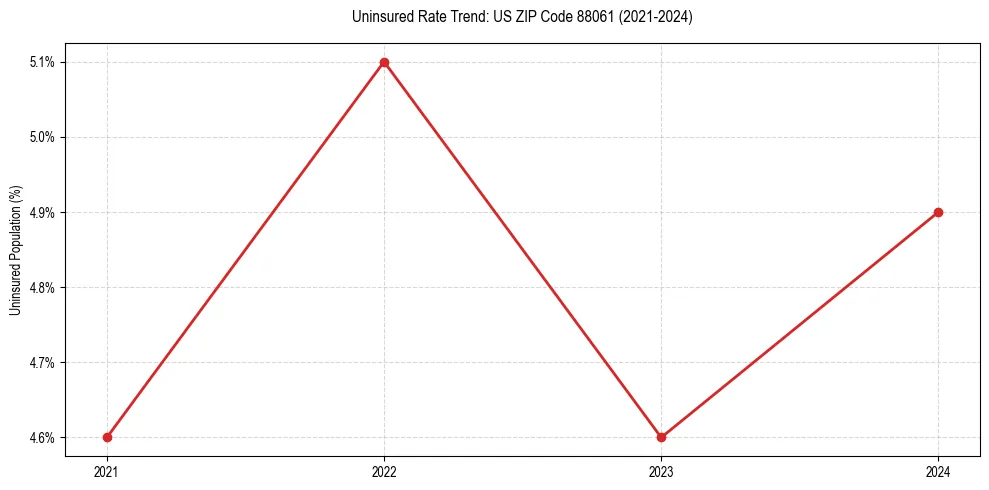 Uninsured trend chart for US ZIP Code 88061
