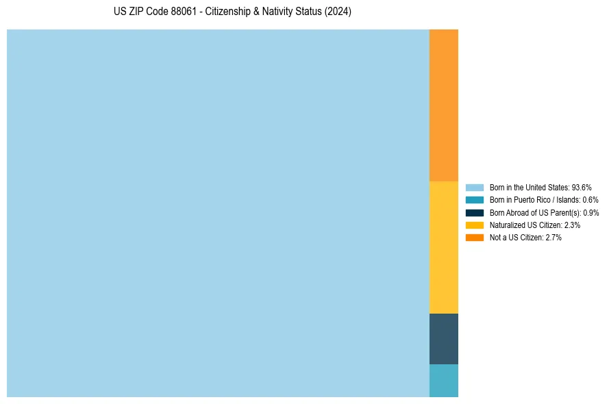Nativity Treemap for 