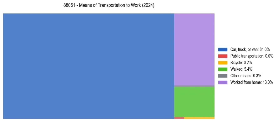 Commute modes in US ZIP Code 88061