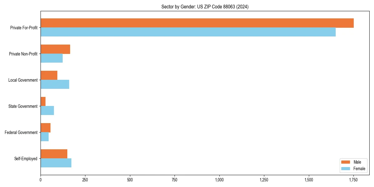 Employment sector breakdown by gender in 