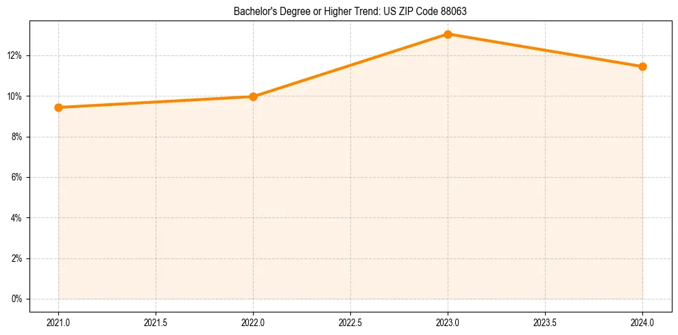 Trend chart showing bachelor degree growth in 