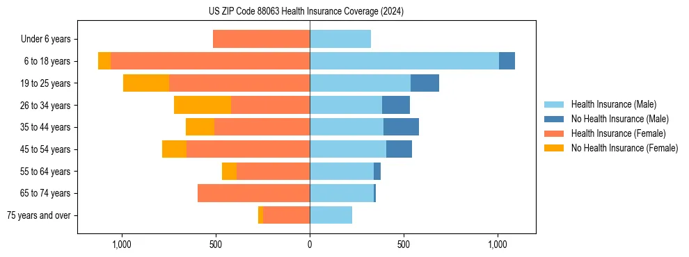 Health insurance pyramid for US ZIP Code 88063