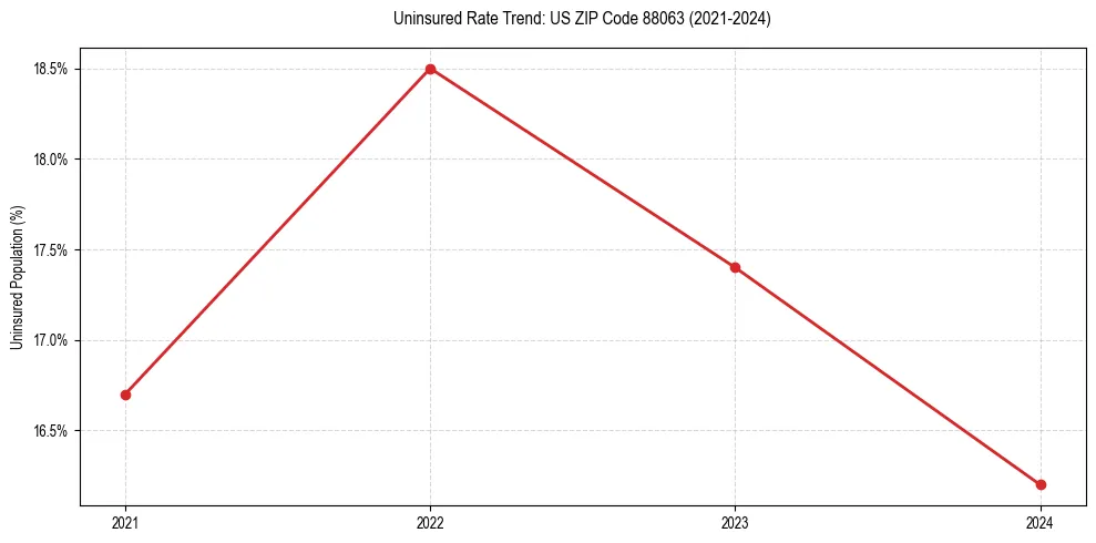 Uninsured trend chart for US ZIP Code 88063