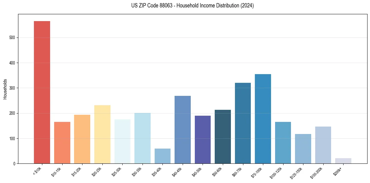 Income Distribution for 
