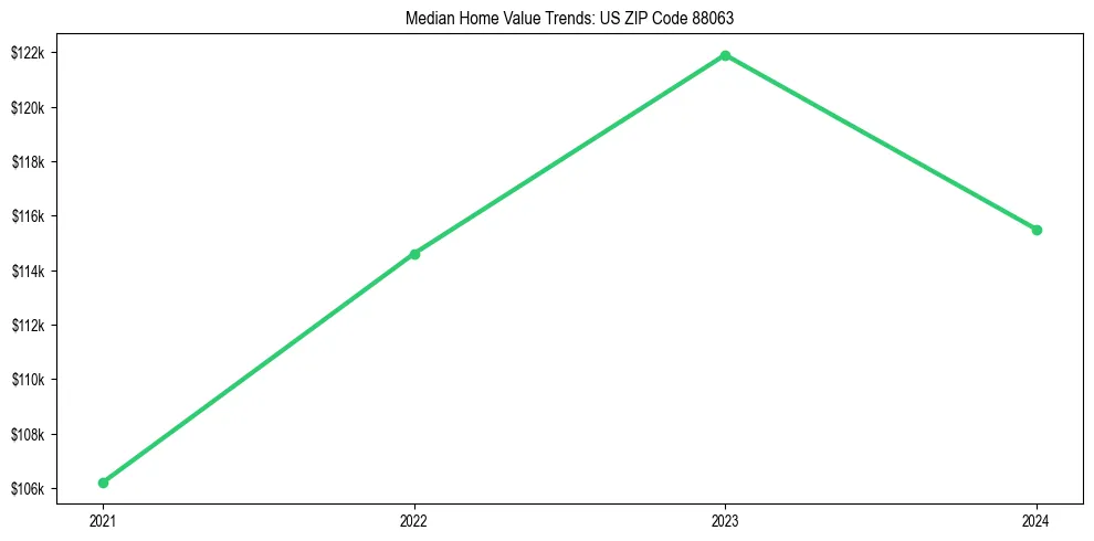 Median property value trends in 