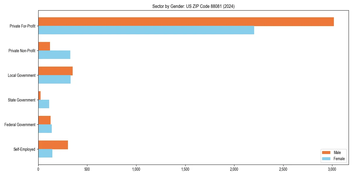 Employment sector breakdown by gender in 