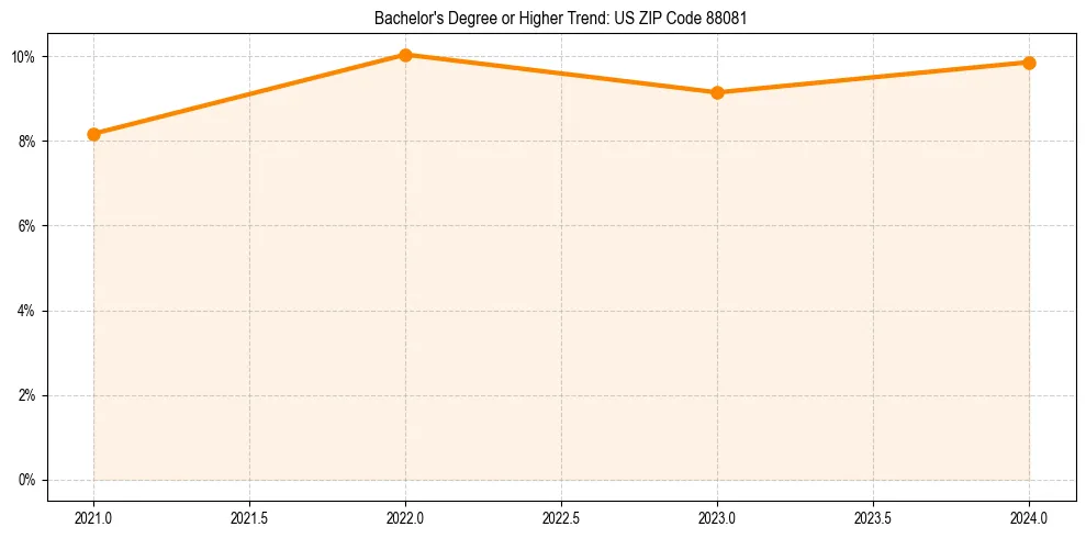 Trend chart showing bachelor degree growth in 