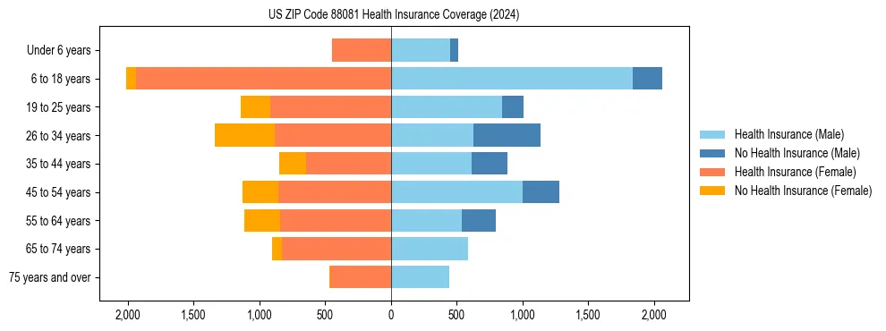 Health insurance pyramid for US ZIP Code 88081