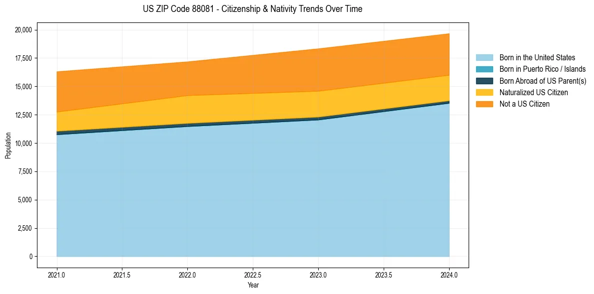 Historical nativity trends for 