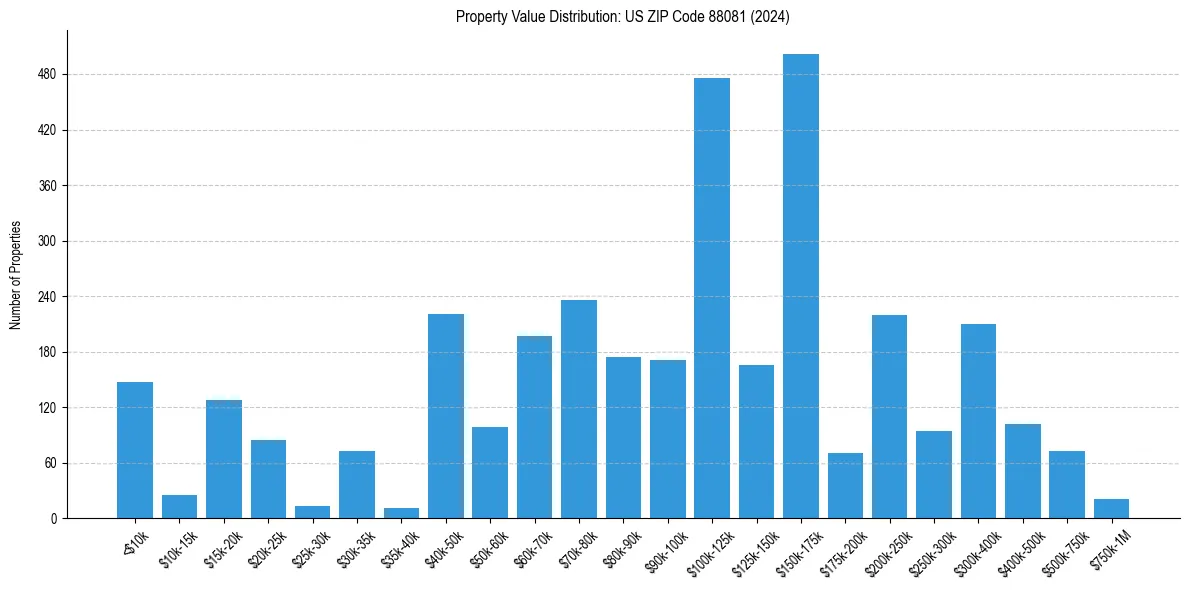 Value Distribution for 