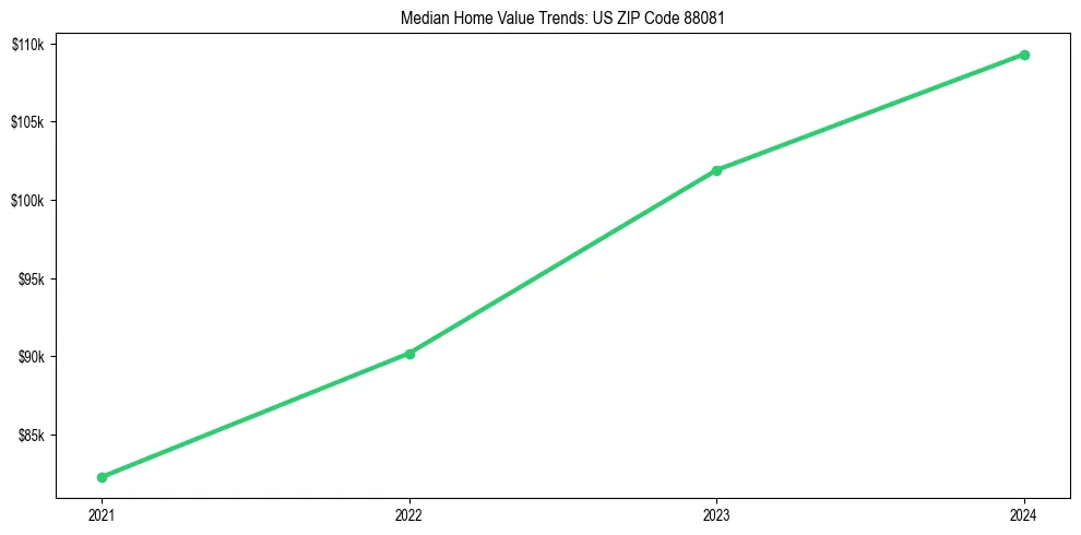 Median property value trends in 