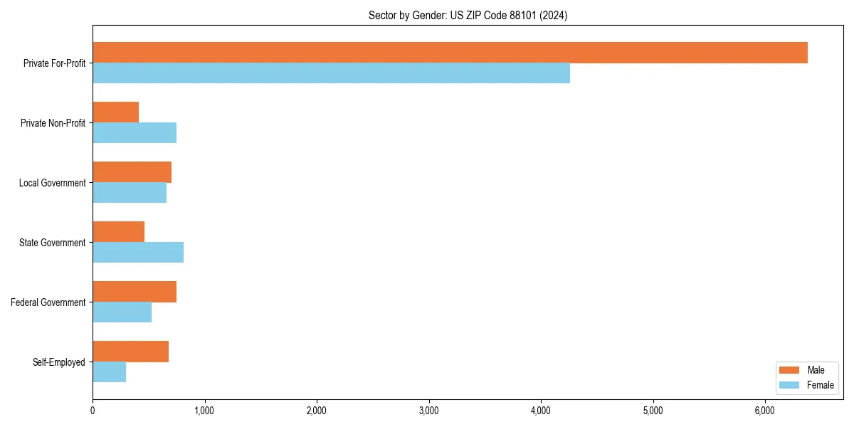 Employment sector breakdown by gender in 