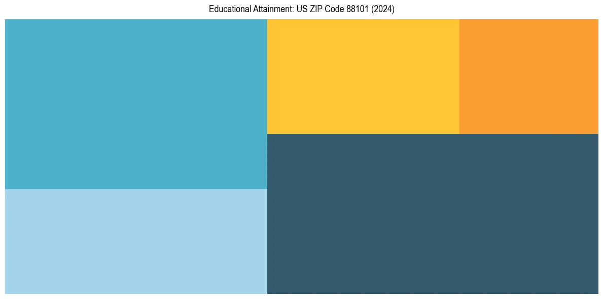 Education Treemap for  in 2024