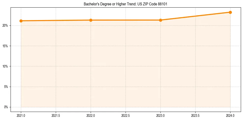 Trend chart showing bachelor degree growth in 