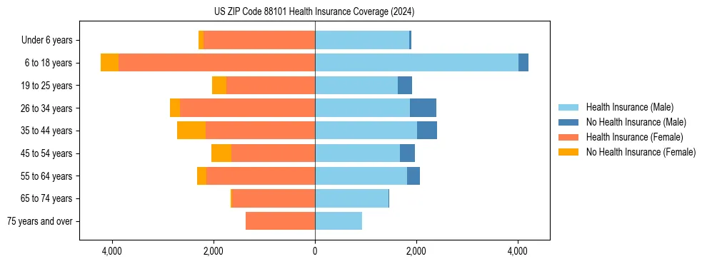 Health insurance pyramid for US ZIP Code 88101