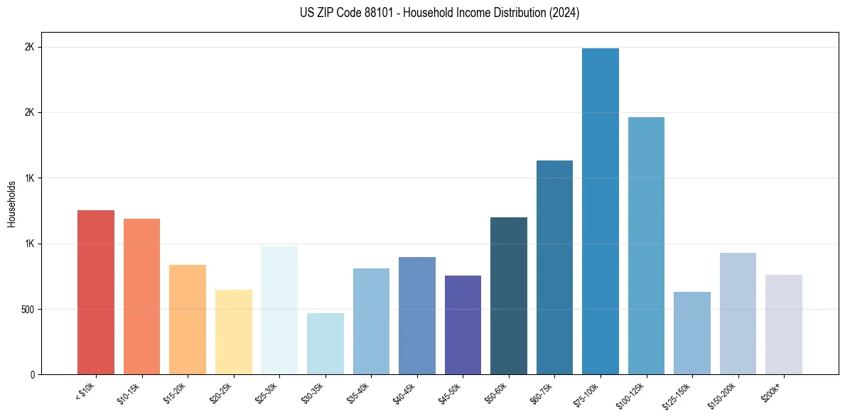 Income Distribution for 