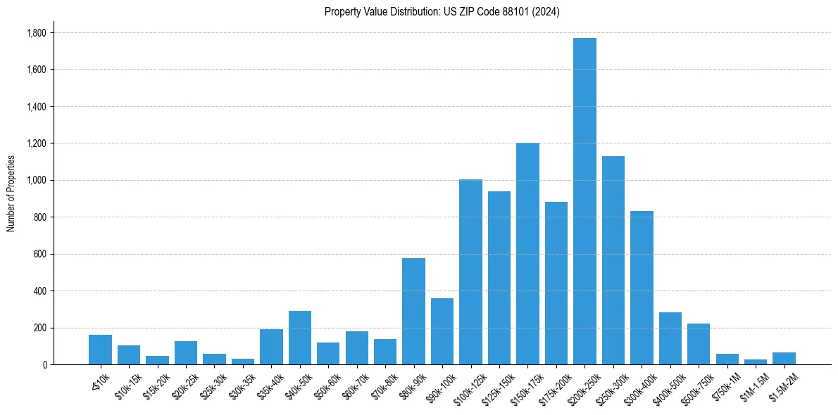 Value Distribution for 