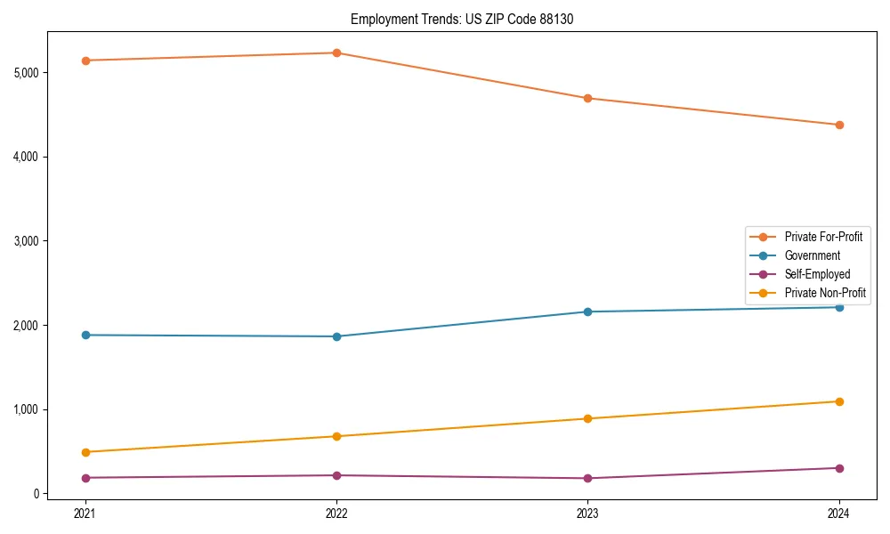 Long-term employment trends in 