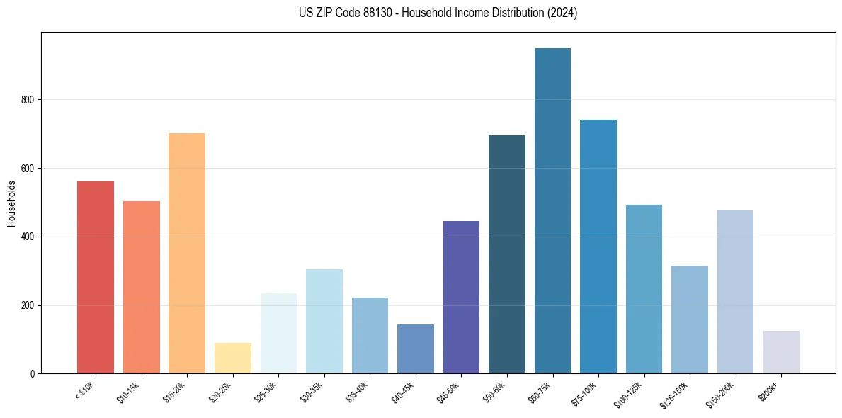 Income Distribution for 
