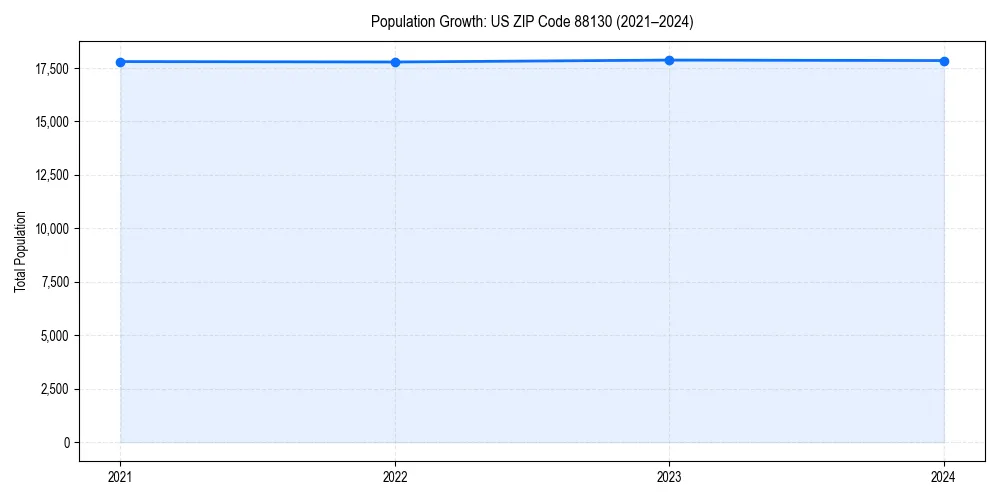 Population trends in 