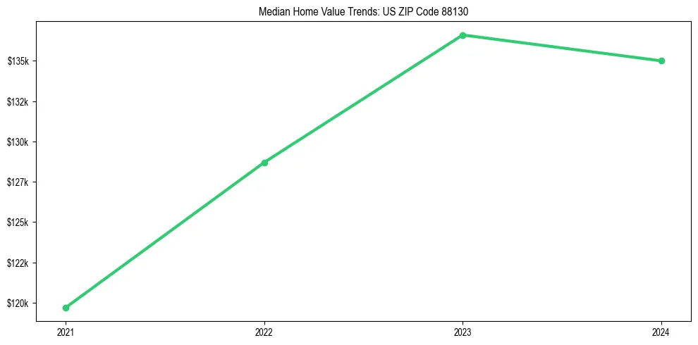 Median property value trends in 