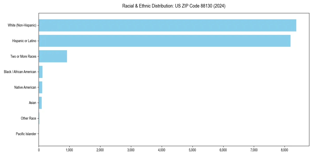 Bar chart showing racial distribution in  for 2024