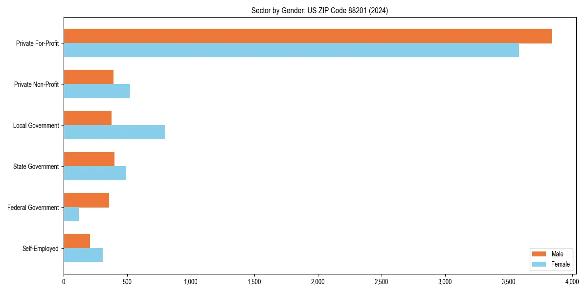 Employment sector breakdown by gender in 