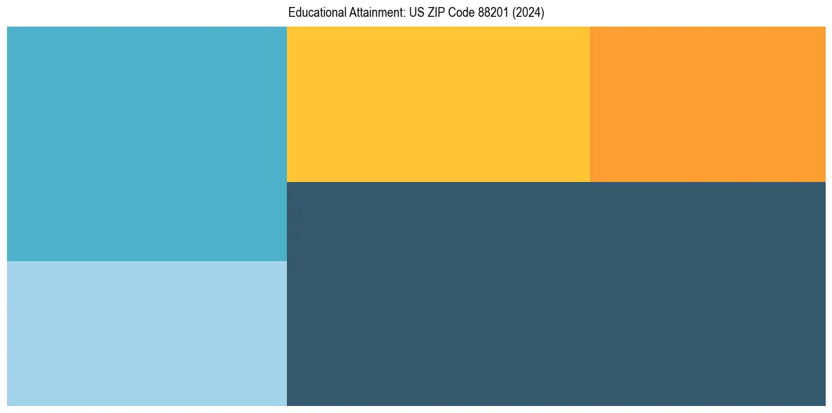 Education Treemap for  in 2024