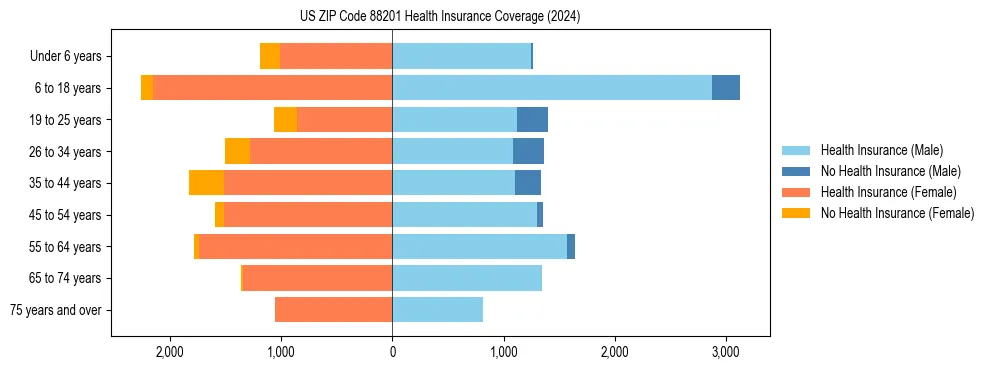 Health insurance pyramid for US ZIP Code 88201