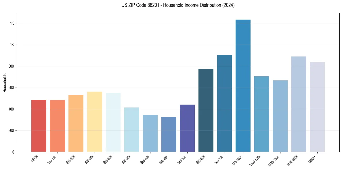 Income Distribution for 
