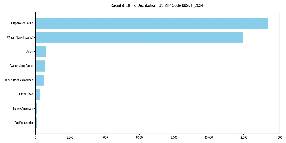 Bar chart showing racial distribution in  for 2024
