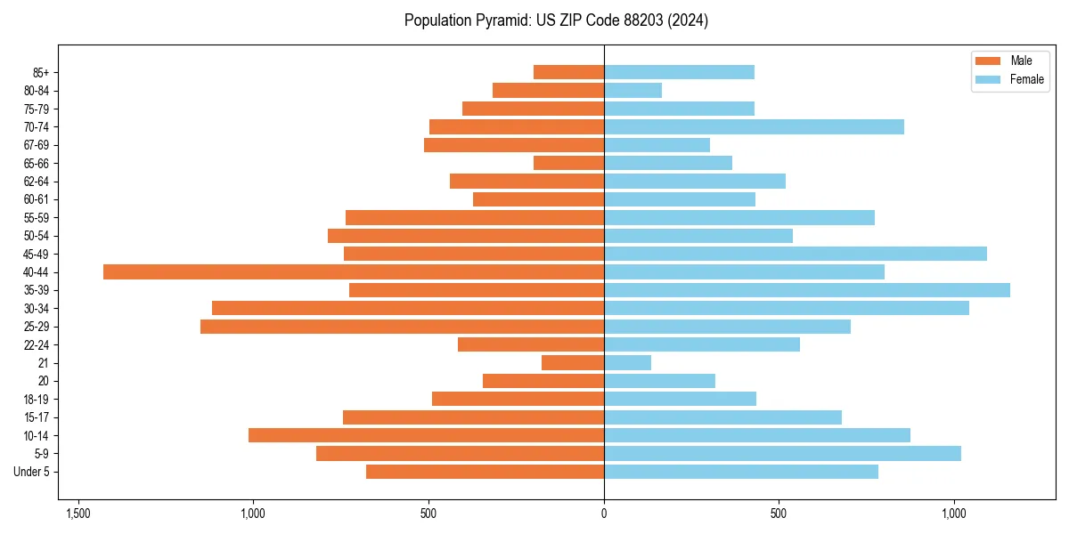 Population pyramid for 