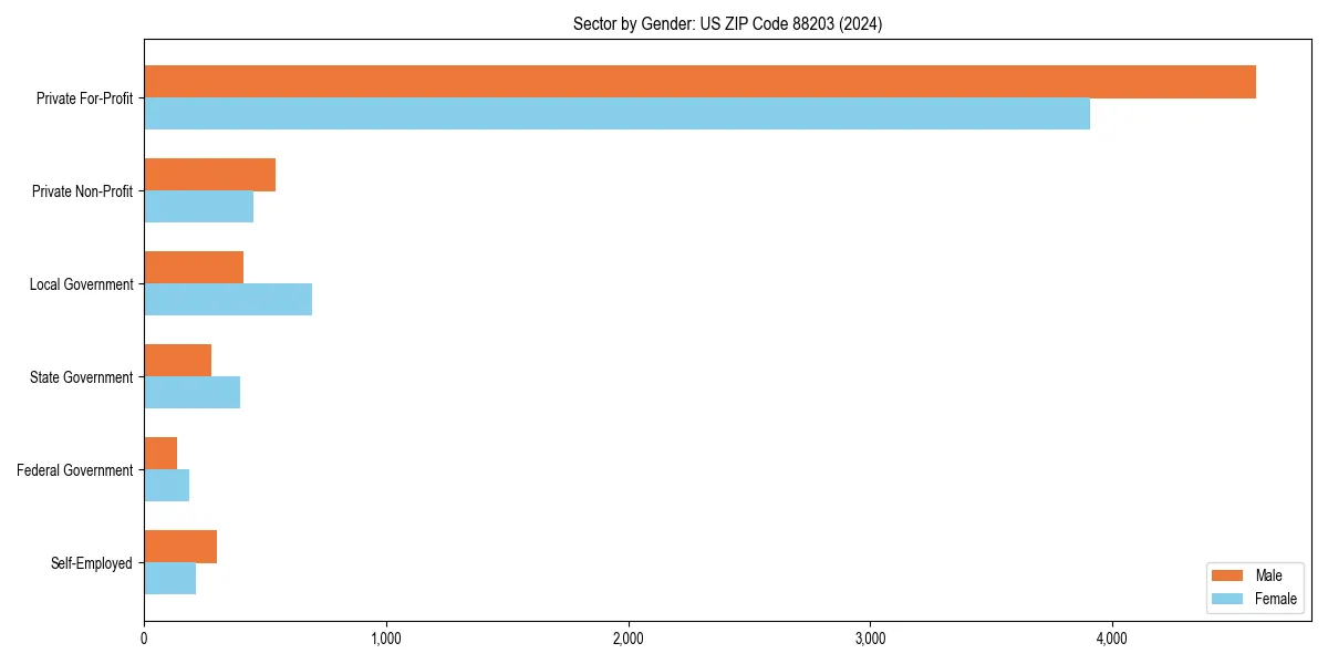 Employment sector breakdown by gender in 