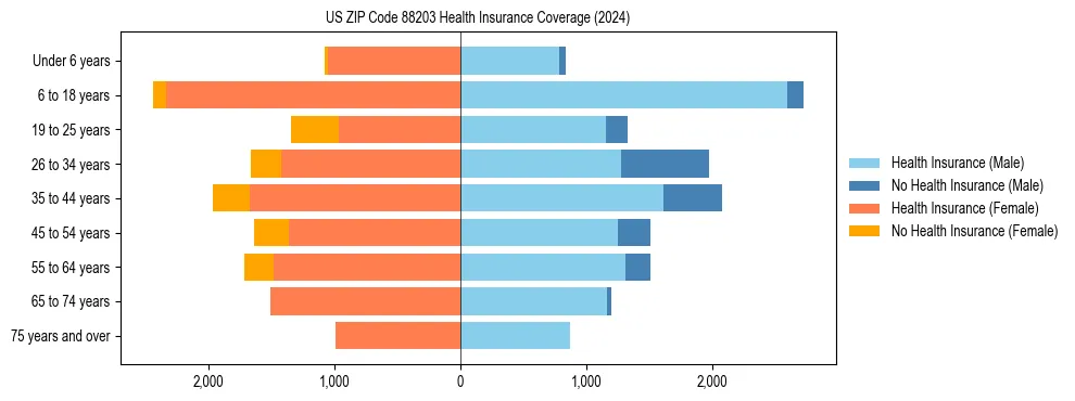 Health insurance pyramid for US ZIP Code 88203