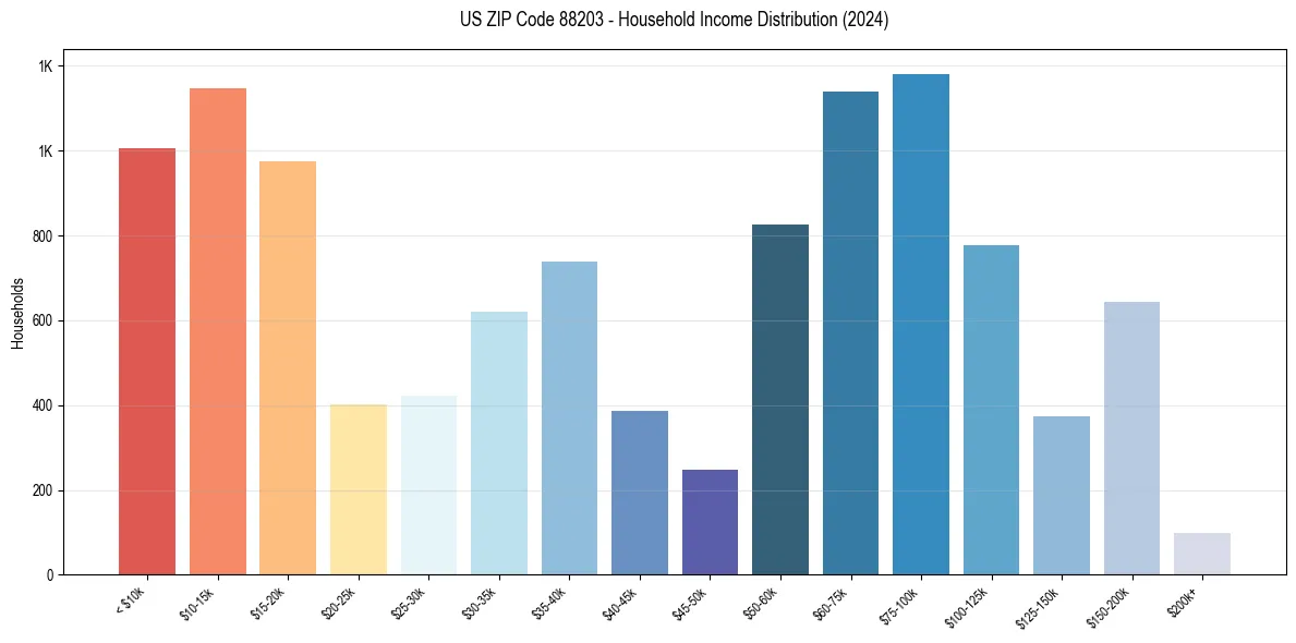 Income Distribution for 