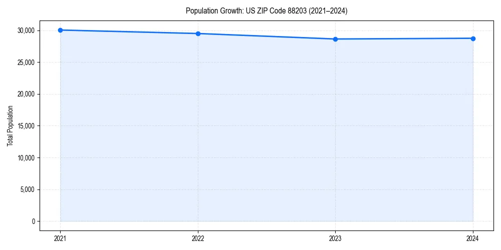 Population trends in 