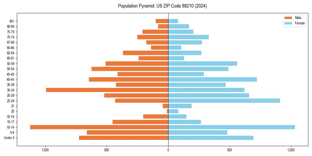 Population pyramid for 