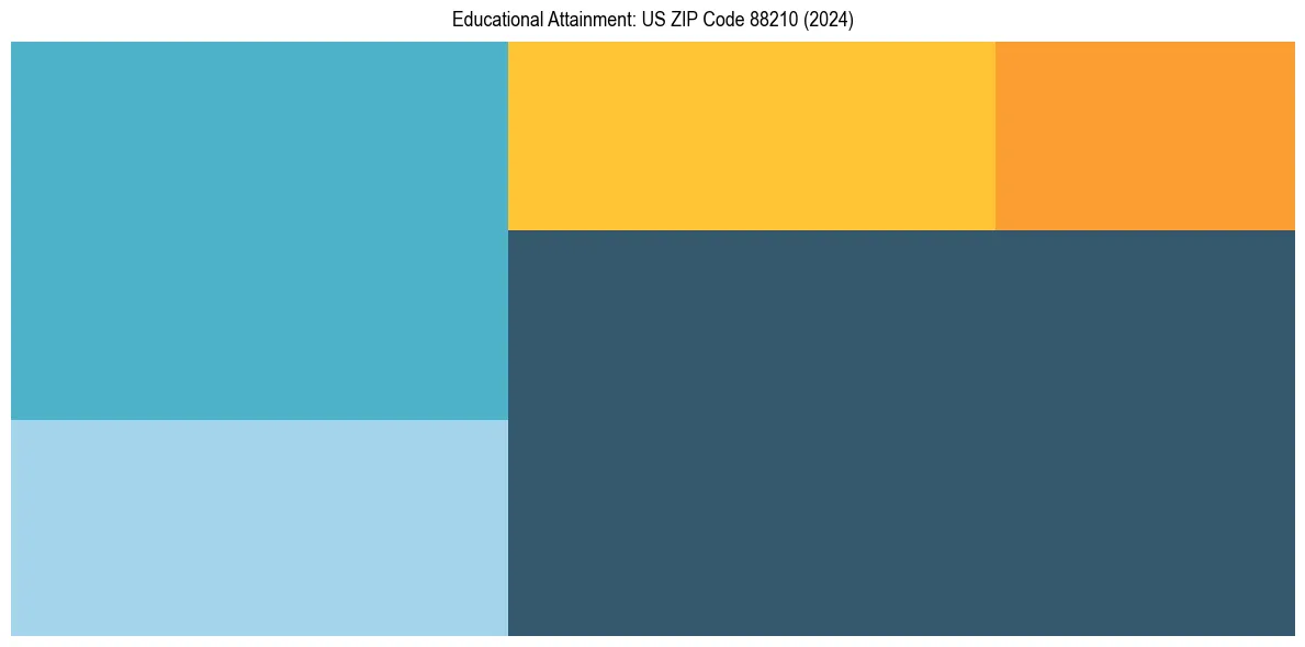 Education Treemap for  in 2024