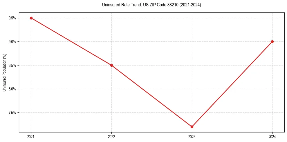 Uninsured trend chart for US ZIP Code 88210